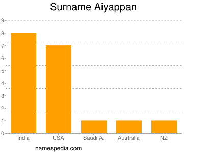 Surname Aiyappan