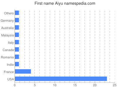 Given name Aiyu