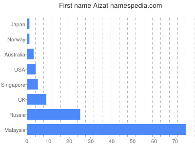 Given name Aizat