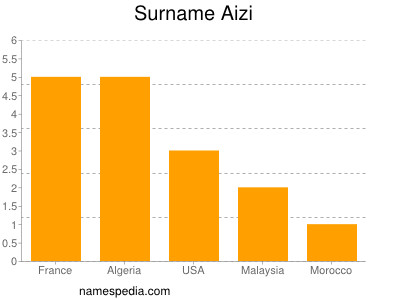 Surname Aizi