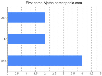 Given name Ajatha
