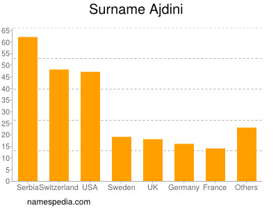 Surname Ajdini