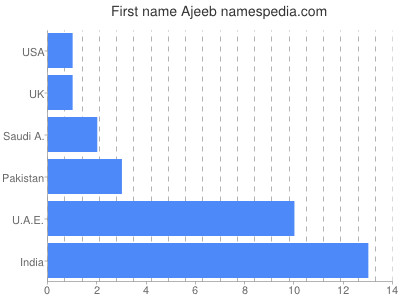 Given name Ajeeb