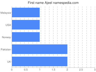 Given name Ajeel