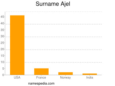 Surname Ajel