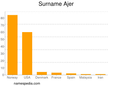 Surname Ajer