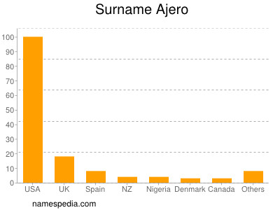 Surname Ajero