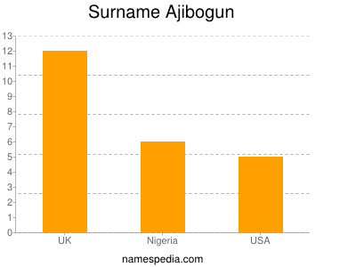 Surname Ajibogun