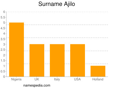Surname Ajilo