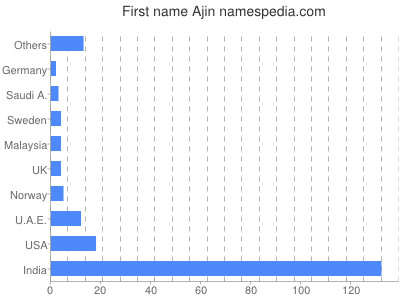 Given name Ajin