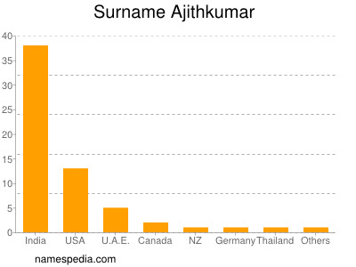 Surname Ajithkumar