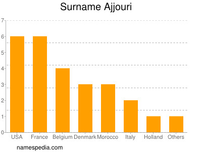 Surname Ajjouri