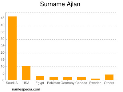 Surname Ajlan