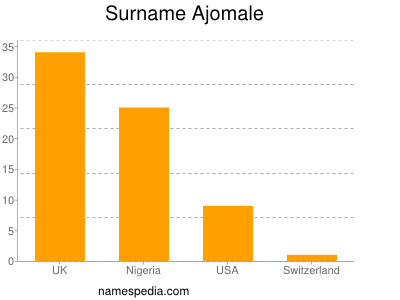 Surname Ajomale