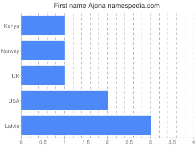 Given name Ajona