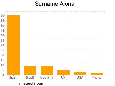 Surname Ajona