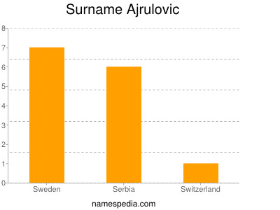 Surname Ajrulovic