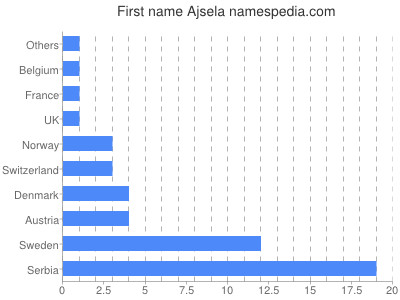 Given name Ajsela