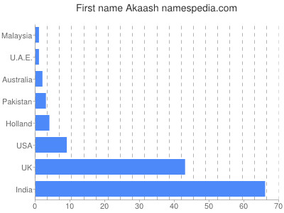 Given name Akaash