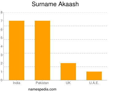 Surname Akaash