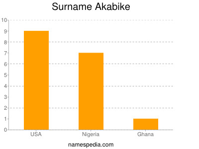 Surname Akabike