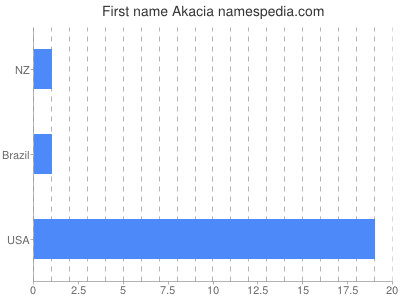 Given name Akacia