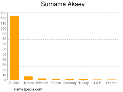 Surname Akaev