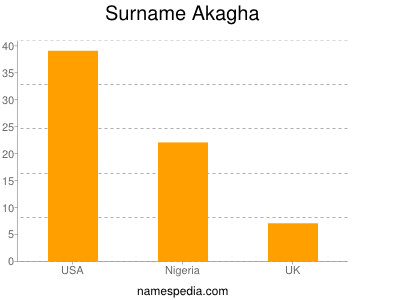 Surname Akagha
