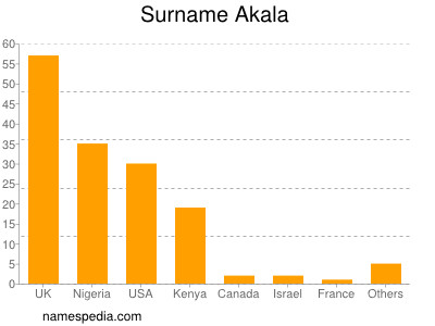 Surname Akala