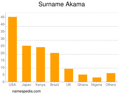 Surname Akama
