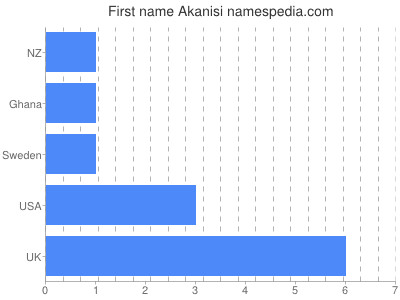 Given name Akanisi