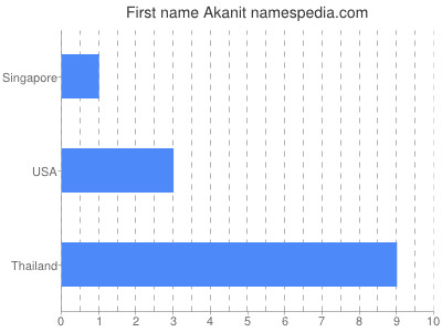 Given name Akanit