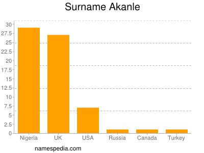 Surname Akanle