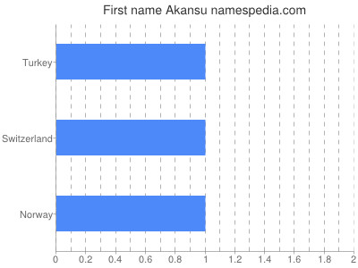Given name Akansu