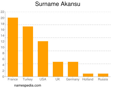 Surname Akansu