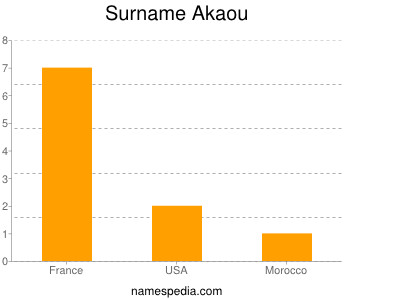 Surname Akaou
