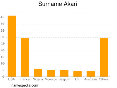 Surname Akari