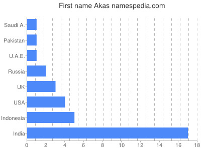 Given name Akas