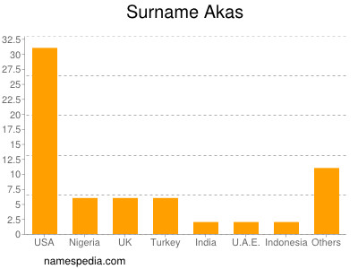 Surname Akas