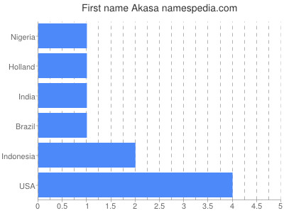 Given name Akasa