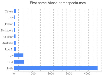 Given name Akash