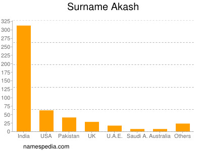 Surname Akash