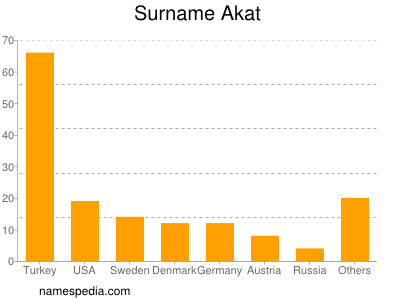 Surname Akat