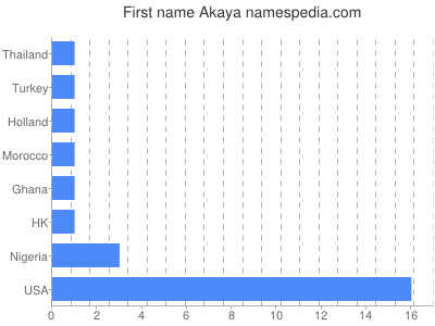 Given name Akaya