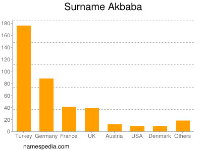 Surname Akbaba