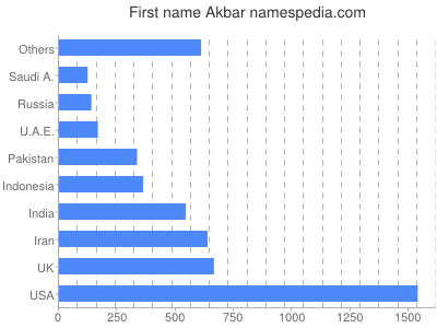 Given name Akbar