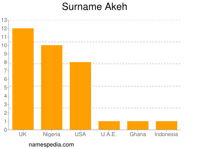 Surname Akeh