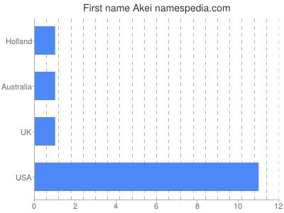Given name Akei