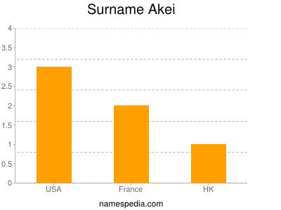 Surname Akei