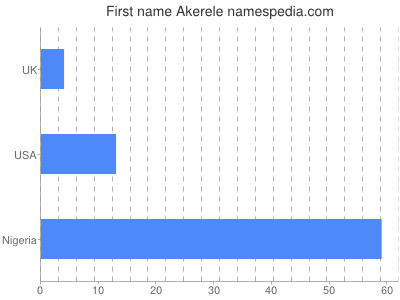 Given name Akerele